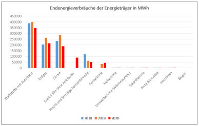 Endenergieverbräuche